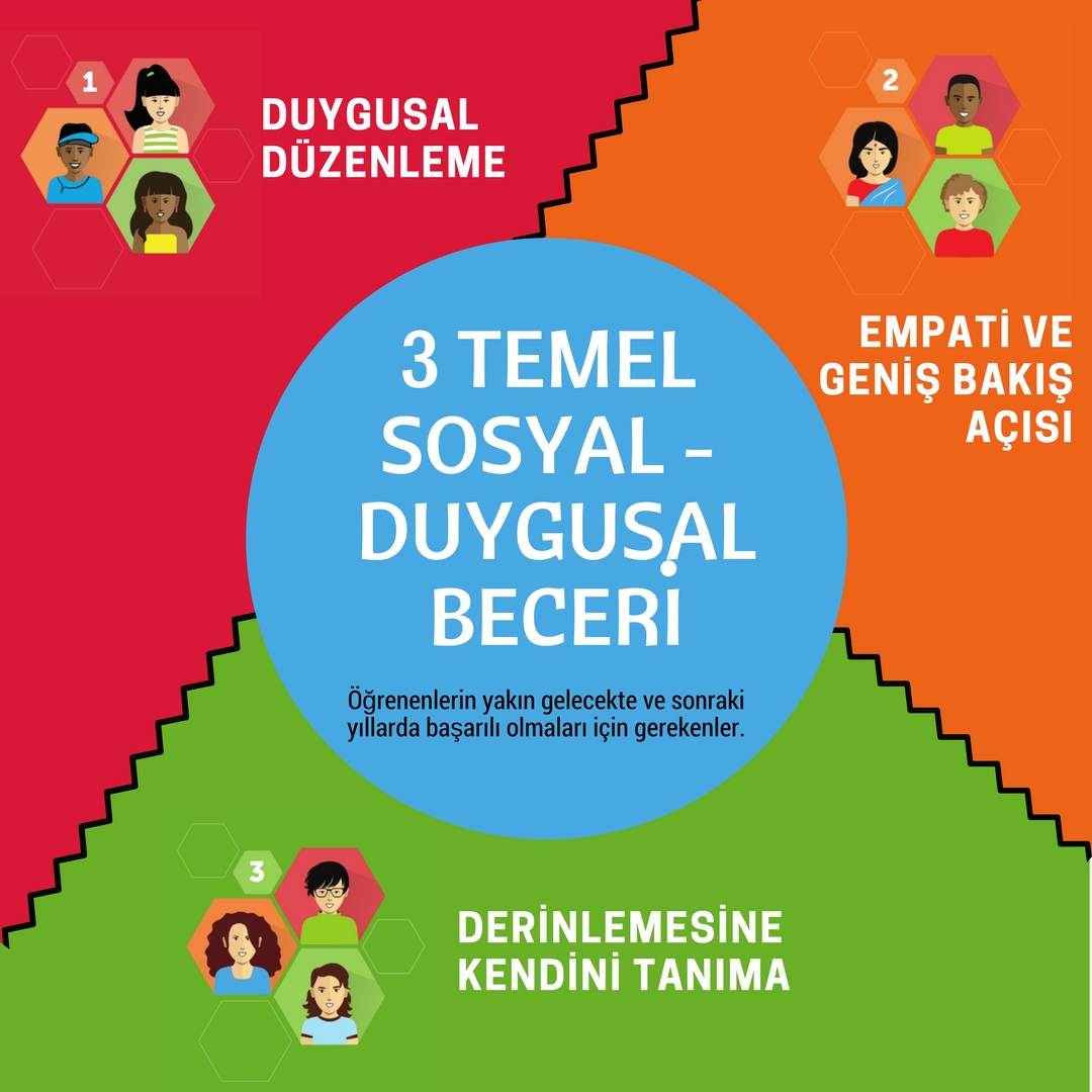 3 Temel Sosyal-Duygusal Beceri